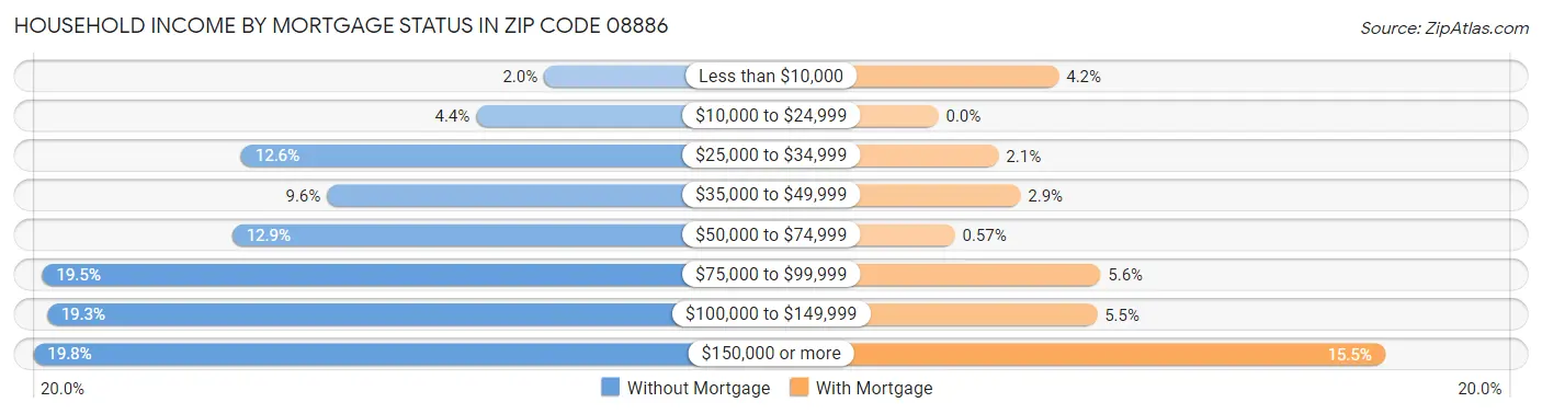 Household Income by Mortgage Status in Zip Code 08886