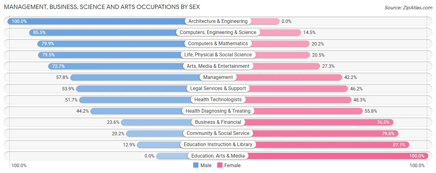 Management, Business, Science and Arts Occupations by Sex in Zip Code 08886