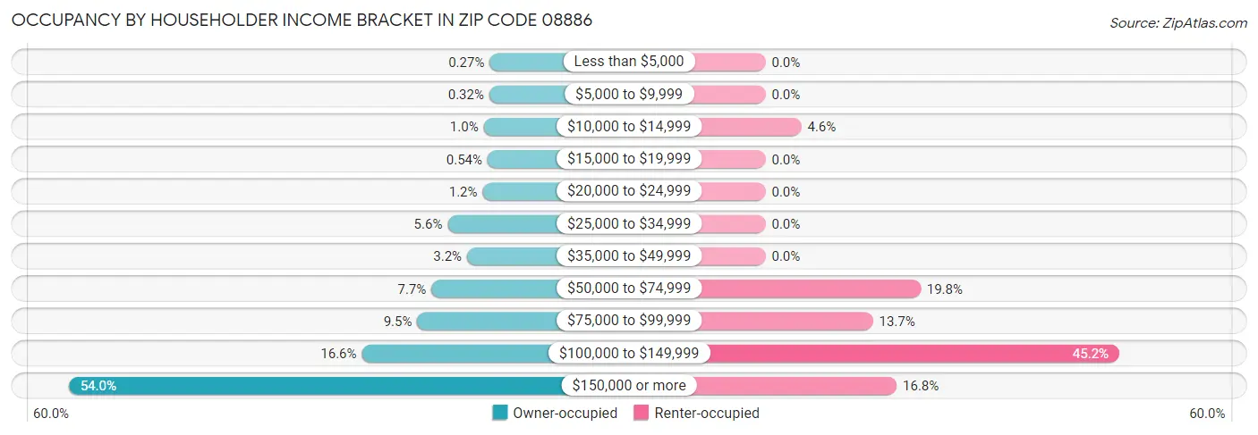 Occupancy by Householder Income Bracket in Zip Code 08886