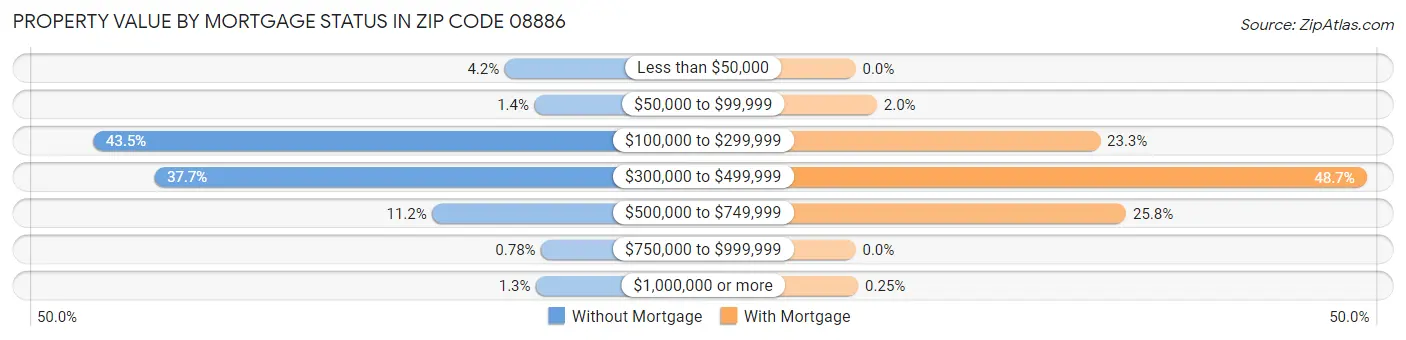Property Value by Mortgage Status in Zip Code 08886