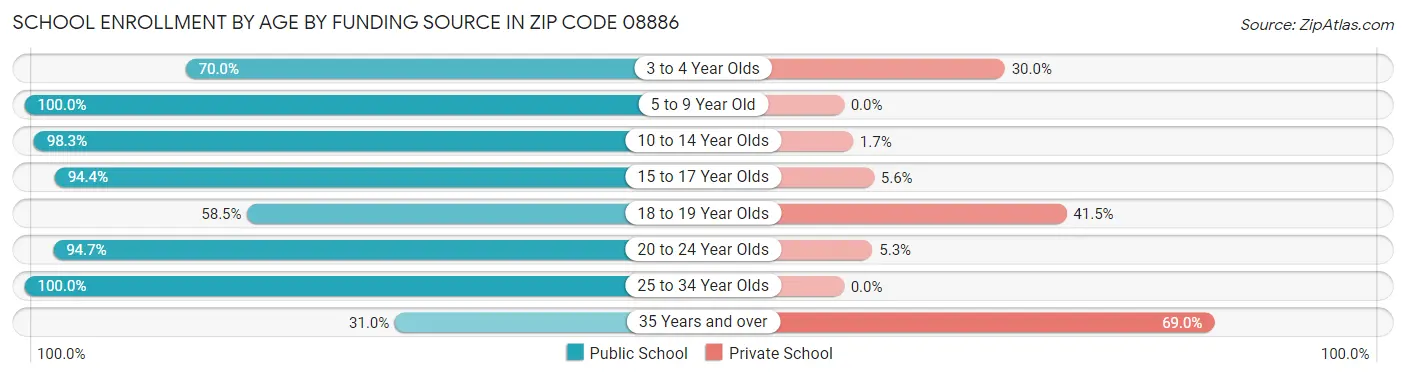 School Enrollment by Age by Funding Source in Zip Code 08886