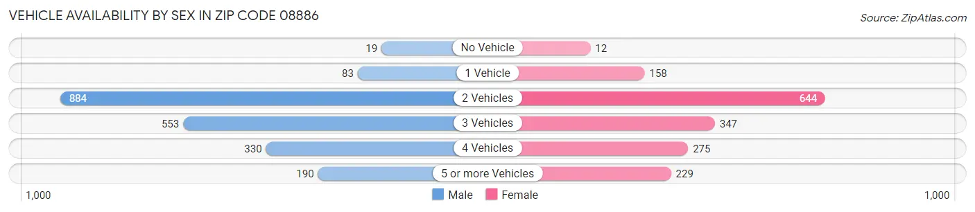 Vehicle Availability by Sex in Zip Code 08886