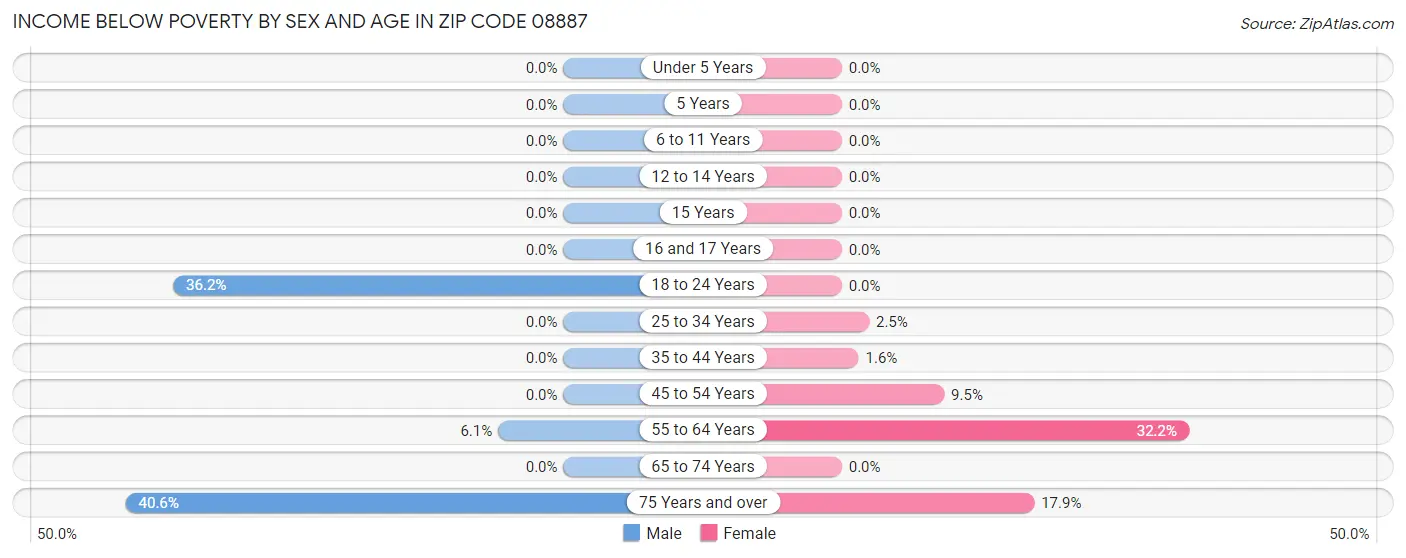 Income Below Poverty by Sex and Age in Zip Code 08887