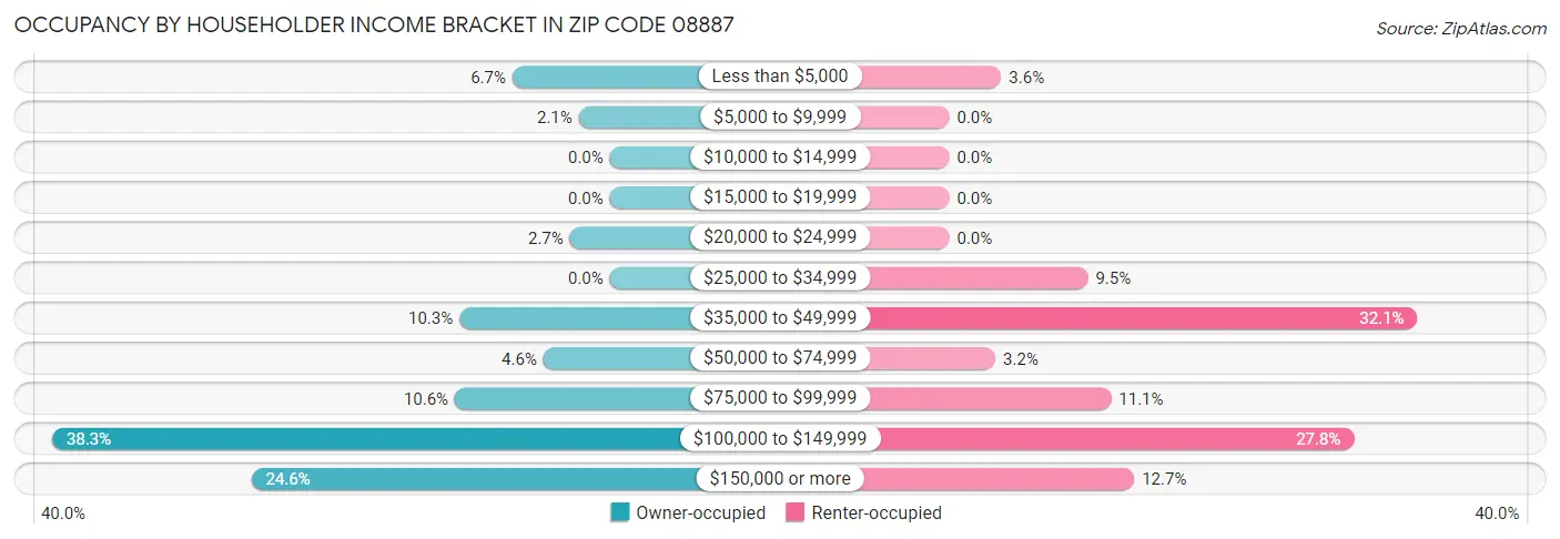 Occupancy by Householder Income Bracket in Zip Code 08887