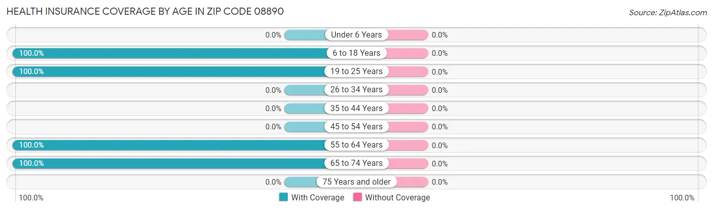 Health Insurance Coverage by Age in Zip Code 08890