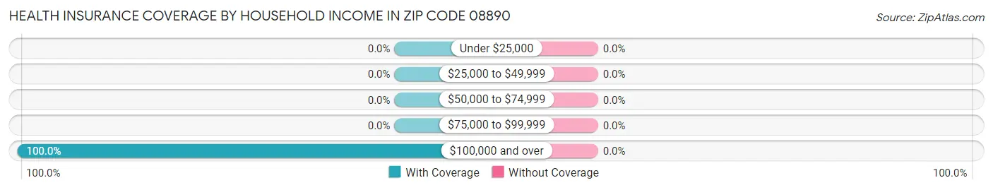 Health Insurance Coverage by Household Income in Zip Code 08890