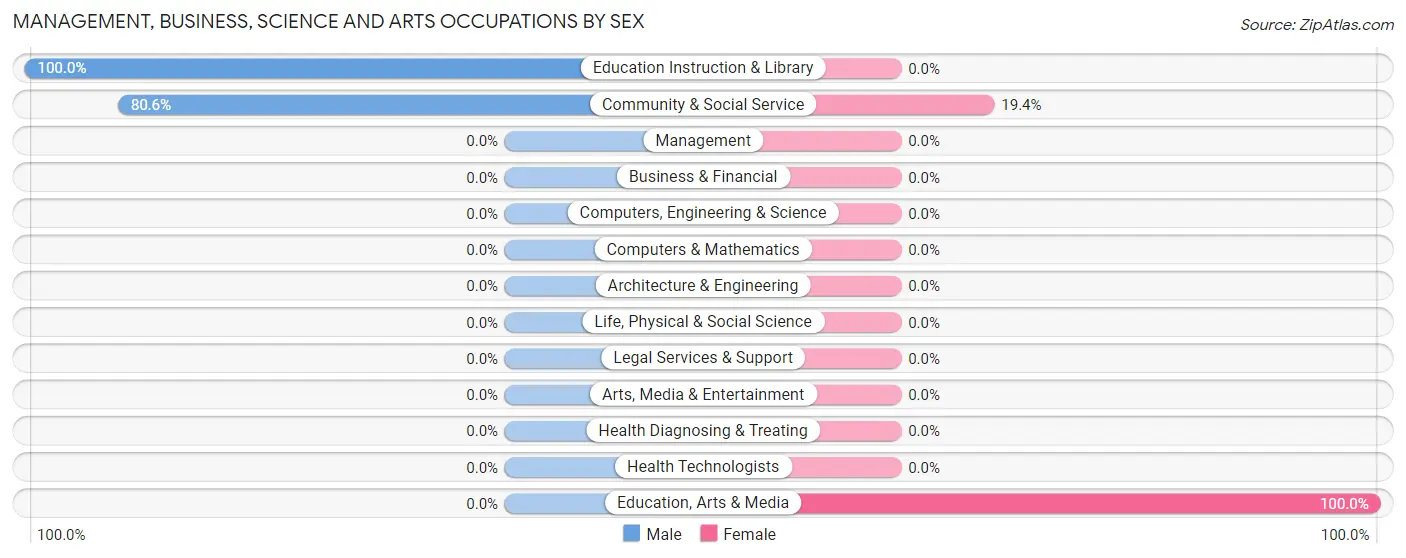 Management, Business, Science and Arts Occupations by Sex in Zip Code 08890