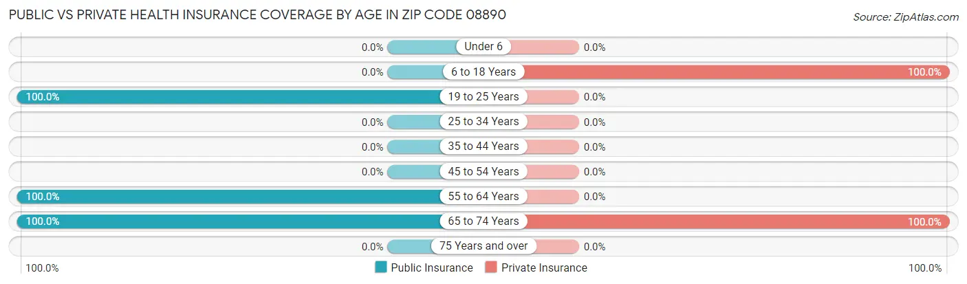 Public vs Private Health Insurance Coverage by Age in Zip Code 08890