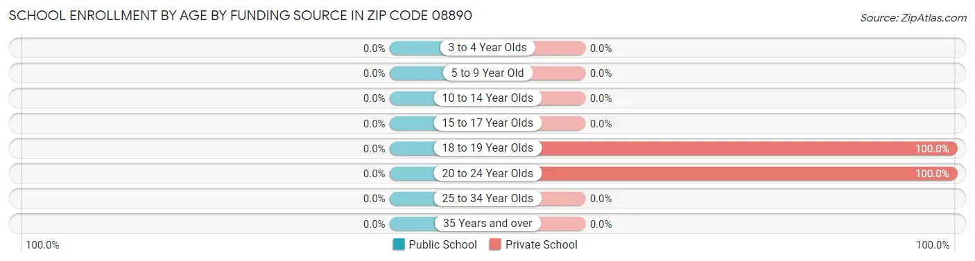 School Enrollment by Age by Funding Source in Zip Code 08890