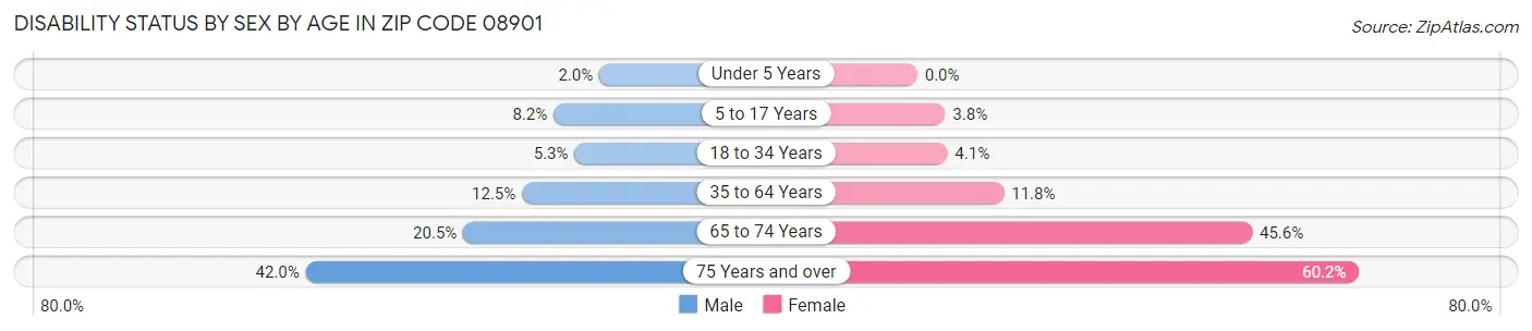 Disability Status by Sex by Age in Zip Code 08901