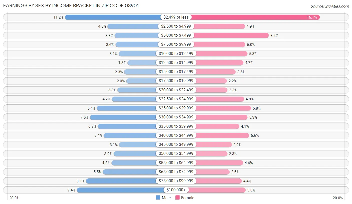 Earnings by Sex by Income Bracket in Zip Code 08901