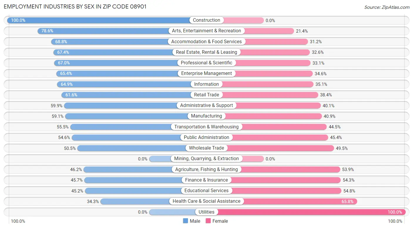 Employment Industries by Sex in Zip Code 08901