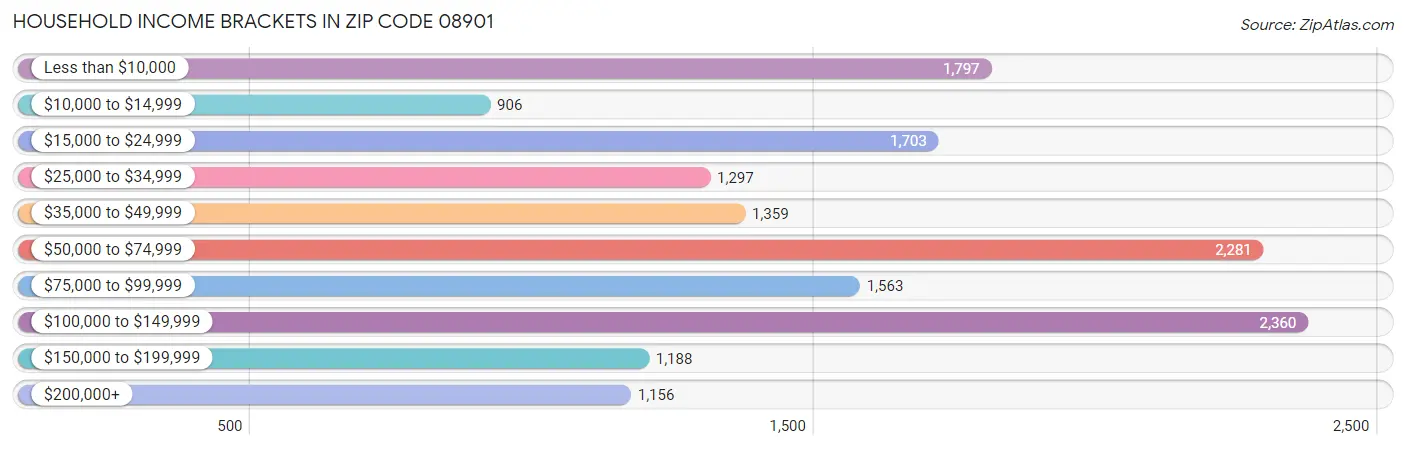 Household Income Brackets in Zip Code 08901