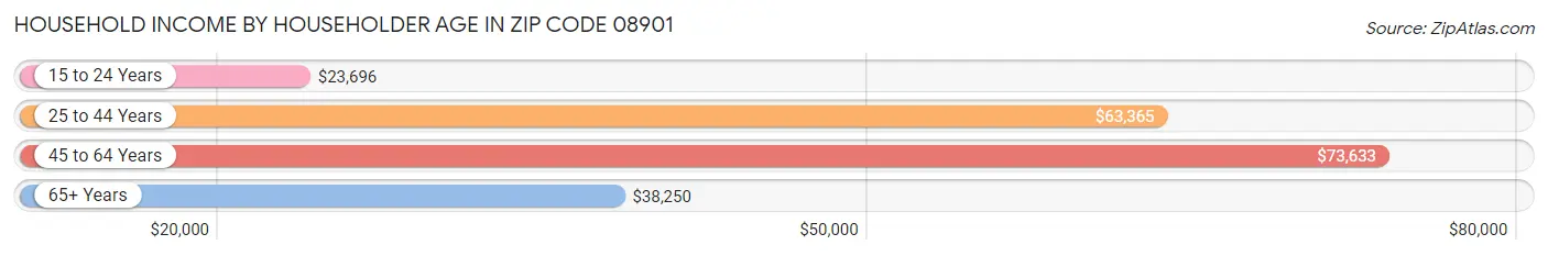 Household Income by Householder Age in Zip Code 08901