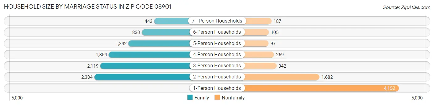 Household Size by Marriage Status in Zip Code 08901