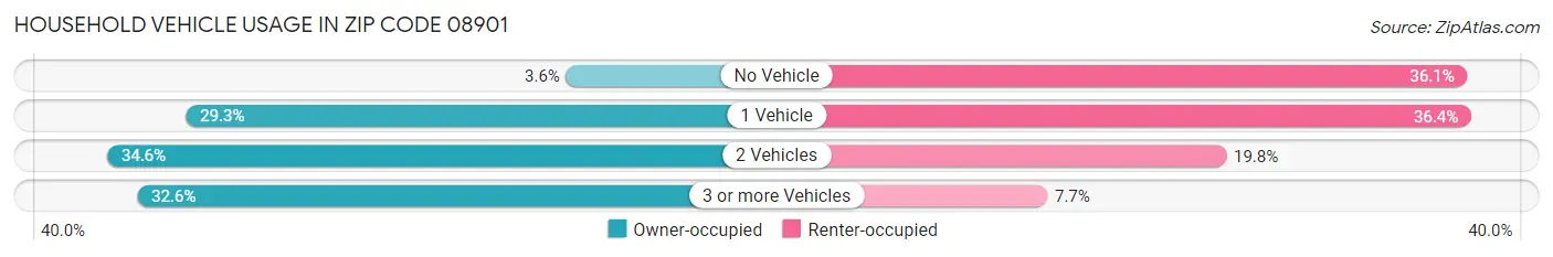 Household Vehicle Usage in Zip Code 08901