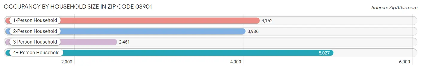 Occupancy by Household Size in Zip Code 08901