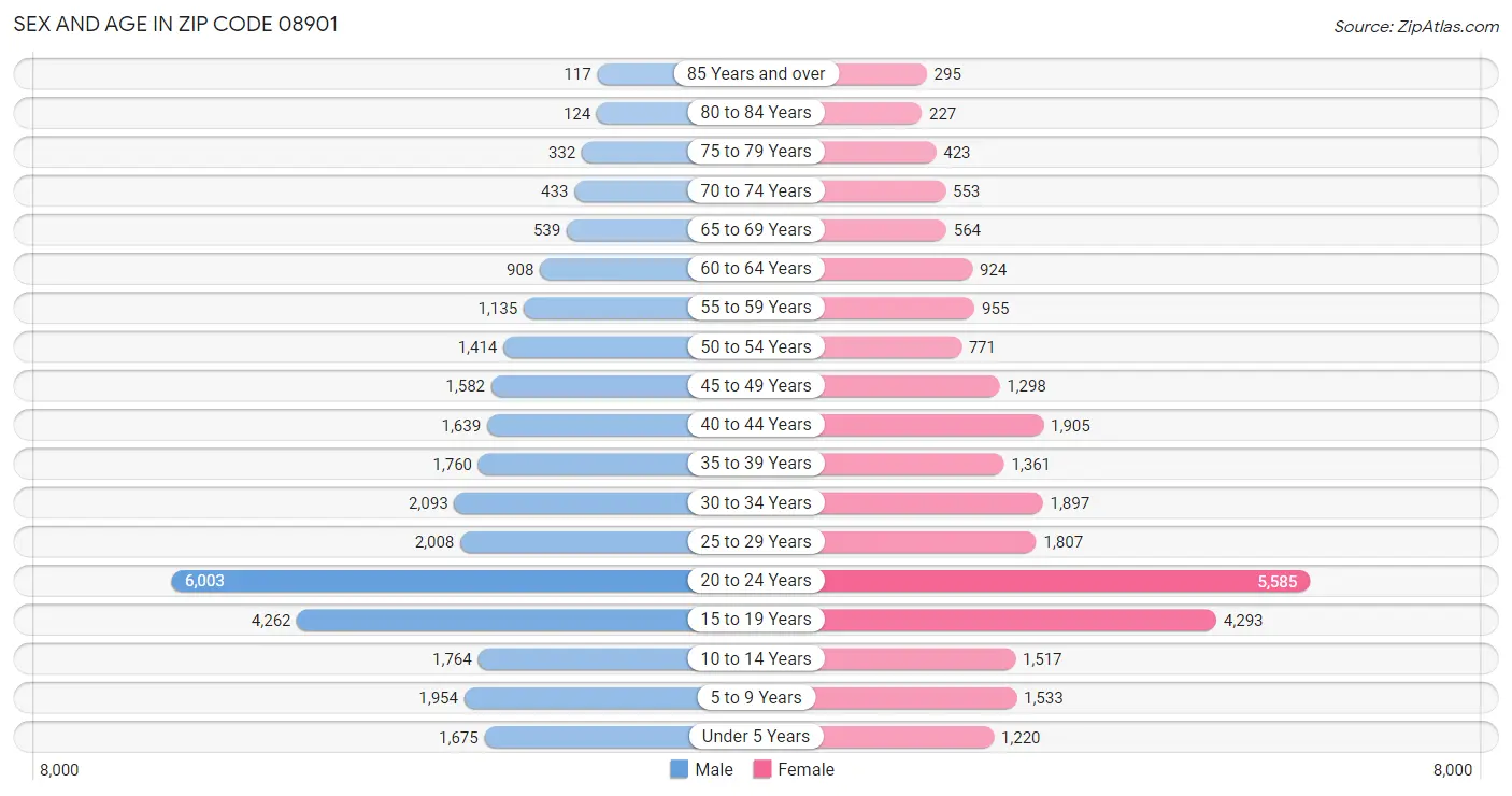 Sex and Age in Zip Code 08901