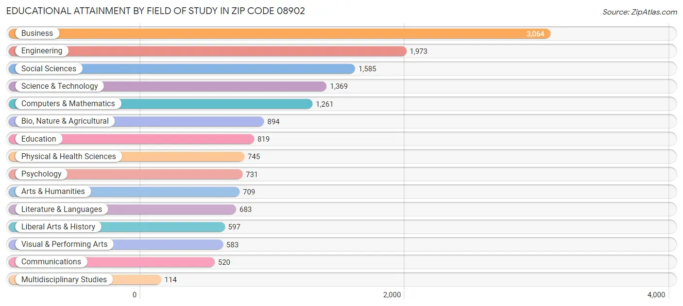 Educational Attainment by Field of Study in Zip Code 08902