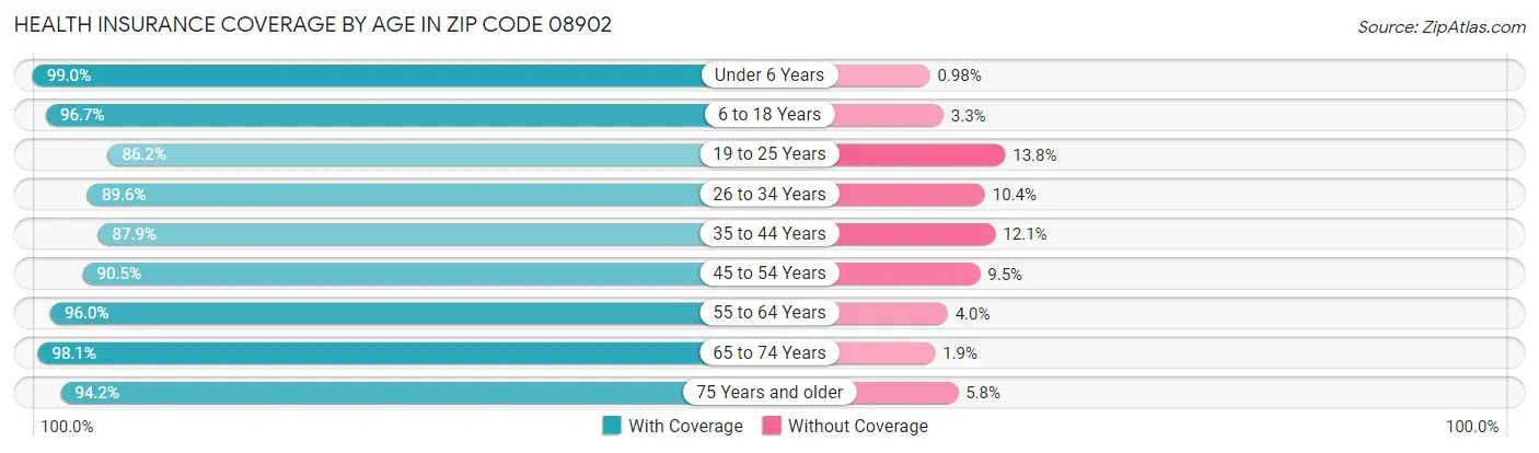 Health Insurance Coverage by Age in Zip Code 08902