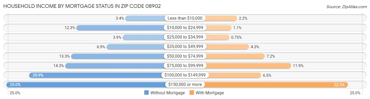 Household Income by Mortgage Status in Zip Code 08902