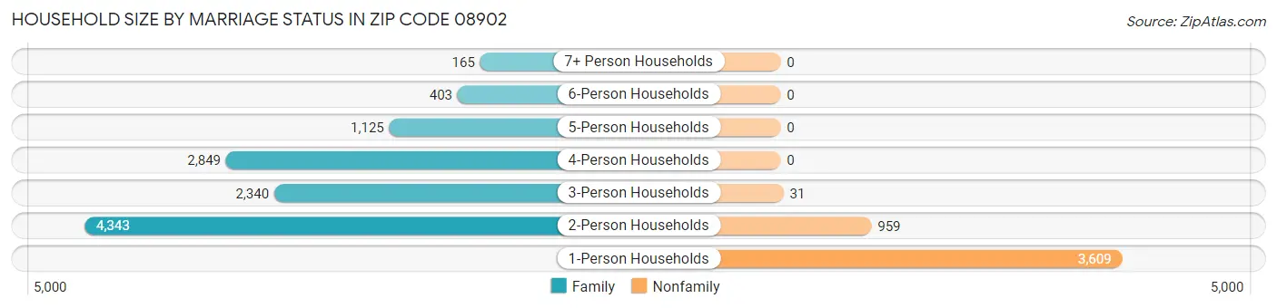 Household Size by Marriage Status in Zip Code 08902