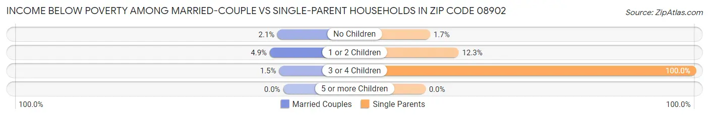 Income Below Poverty Among Married-Couple vs Single-Parent Households in Zip Code 08902
