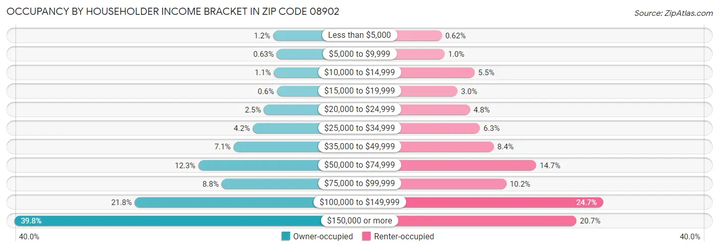 Occupancy by Householder Income Bracket in Zip Code 08902
