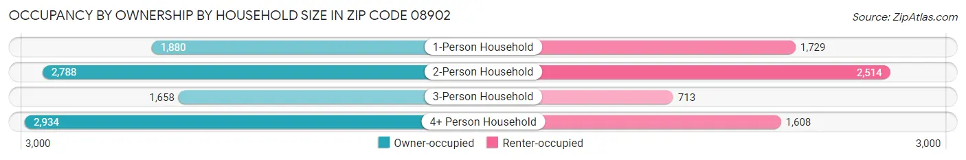 Occupancy by Ownership by Household Size in Zip Code 08902