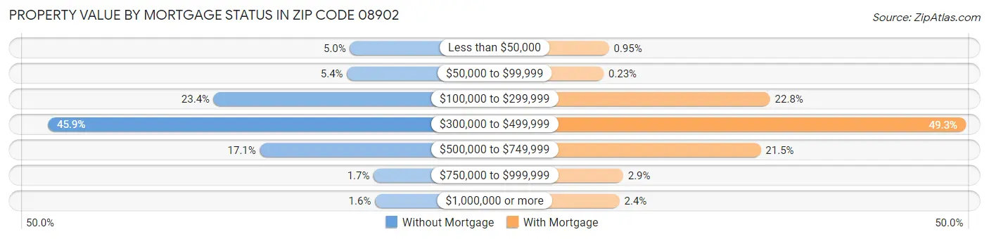 Property Value by Mortgage Status in Zip Code 08902