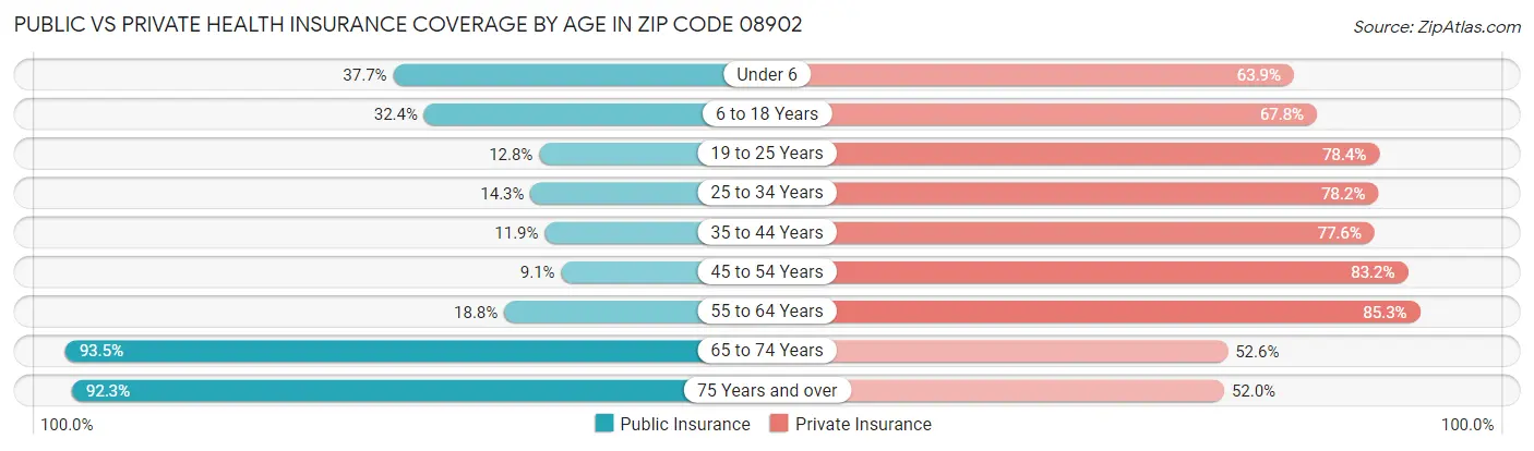 Public vs Private Health Insurance Coverage by Age in Zip Code 08902