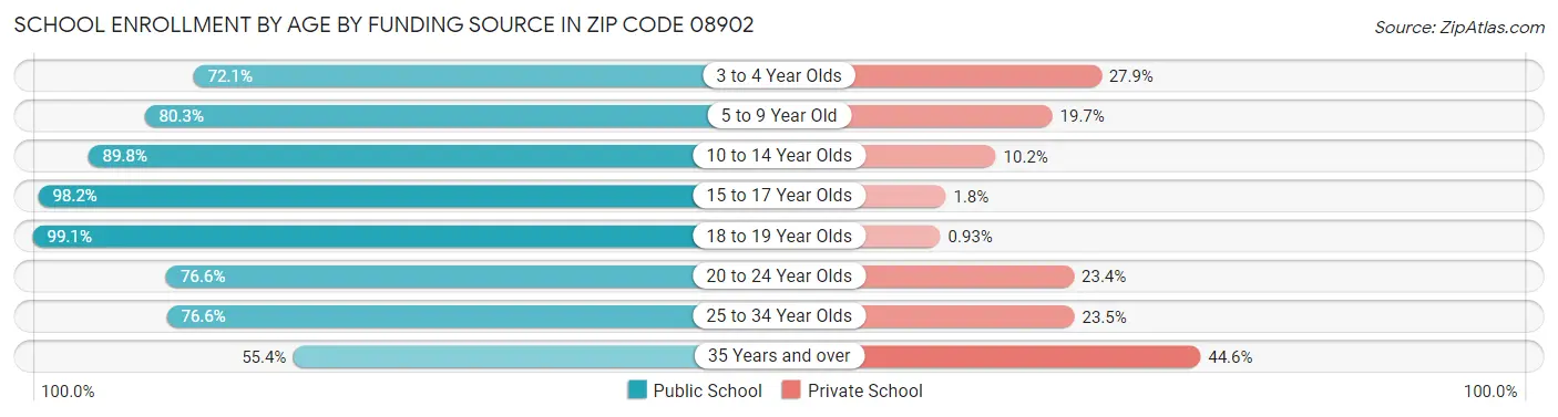 School Enrollment by Age by Funding Source in Zip Code 08902