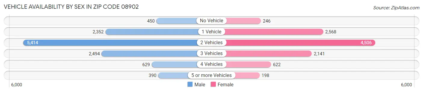 Vehicle Availability by Sex in Zip Code 08902