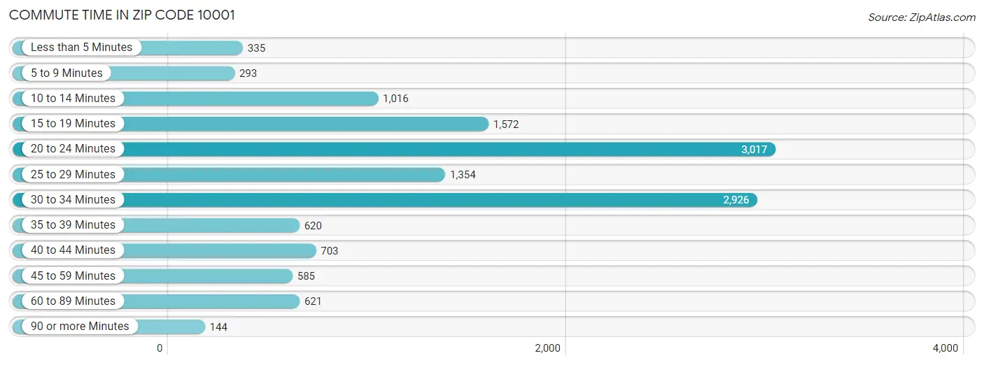 Commute Time in Zip Code 10001