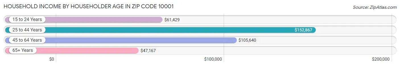 Household Income by Householder Age in Zip Code 10001