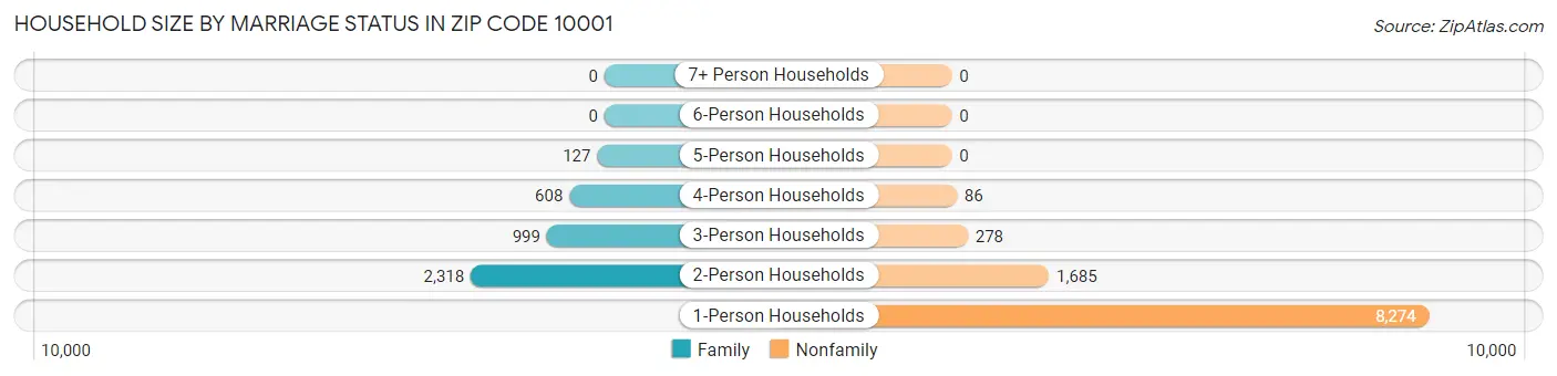 Household Size by Marriage Status in Zip Code 10001