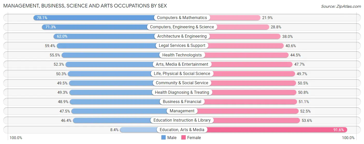 Management, Business, Science and Arts Occupations by Sex in Zip Code 10001