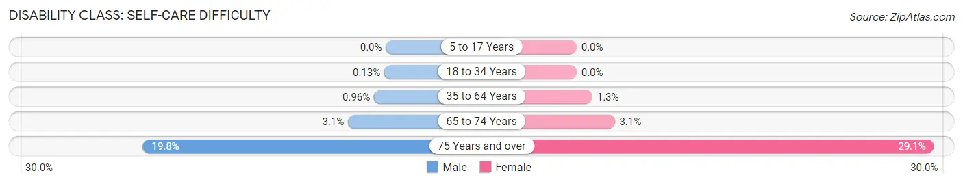 Disability in Zip Code 10001: <span>Self-Care Difficulty</span>