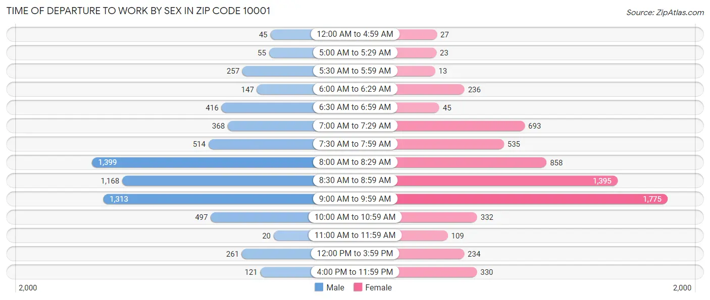 Time of Departure to Work by Sex in Zip Code 10001