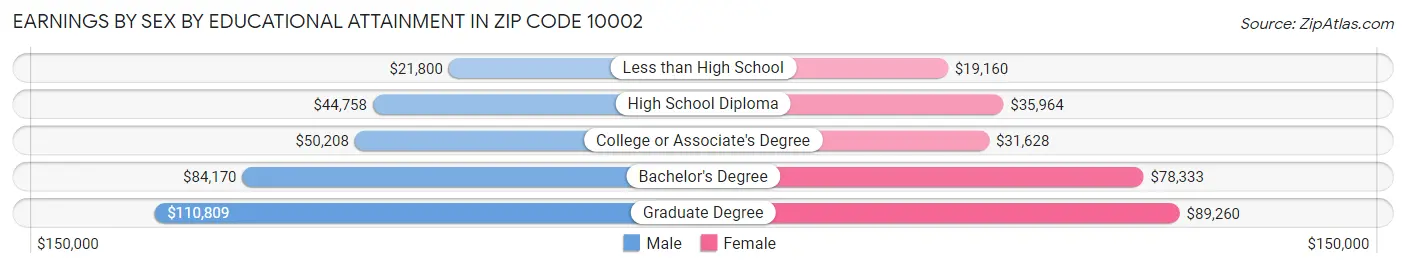 Earnings by Sex by Educational Attainment in Zip Code 10002