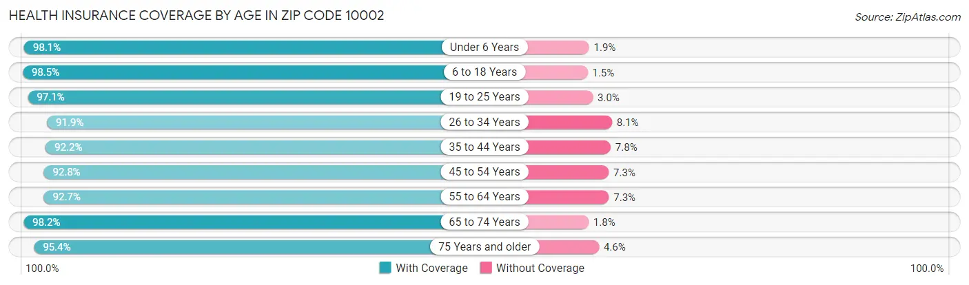 Health Insurance Coverage by Age in Zip Code 10002