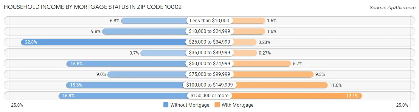 Household Income by Mortgage Status in Zip Code 10002