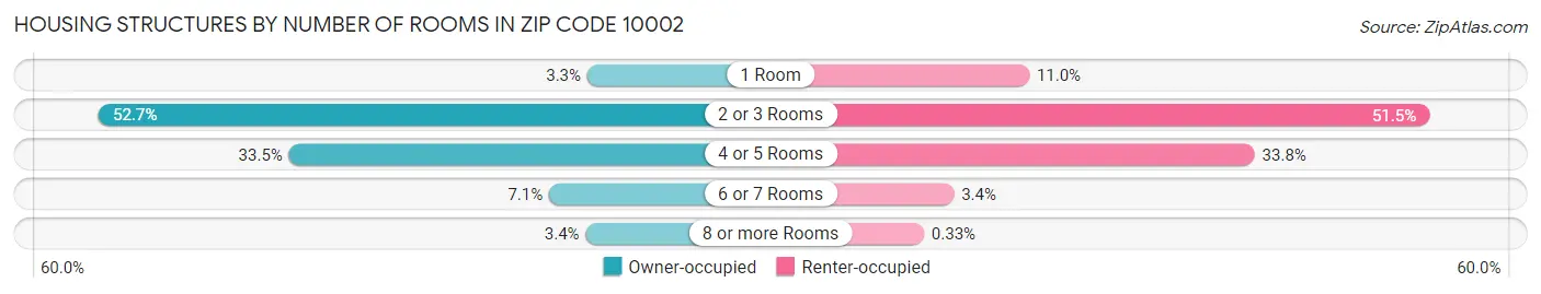 Housing Structures by Number of Rooms in Zip Code 10002