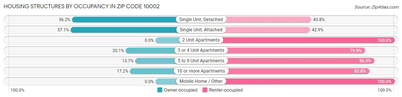 Housing Structures by Occupancy in Zip Code 10002