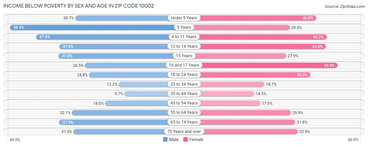 Income Below Poverty by Sex and Age in Zip Code 10002