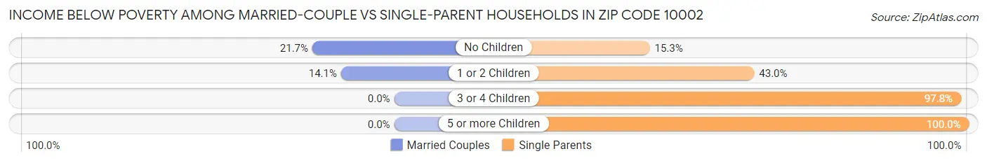 Income Below Poverty Among Married-Couple vs Single-Parent Households in Zip Code 10002
