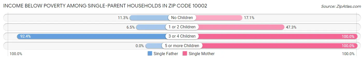 Income Below Poverty Among Single-Parent Households in Zip Code 10002