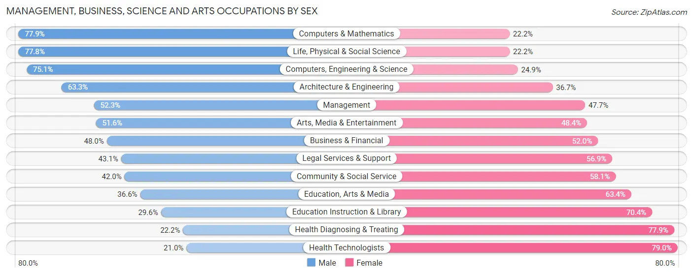 Management, Business, Science and Arts Occupations by Sex in Zip Code 10002