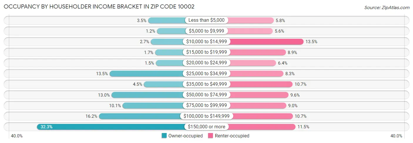 Occupancy by Householder Income Bracket in Zip Code 10002