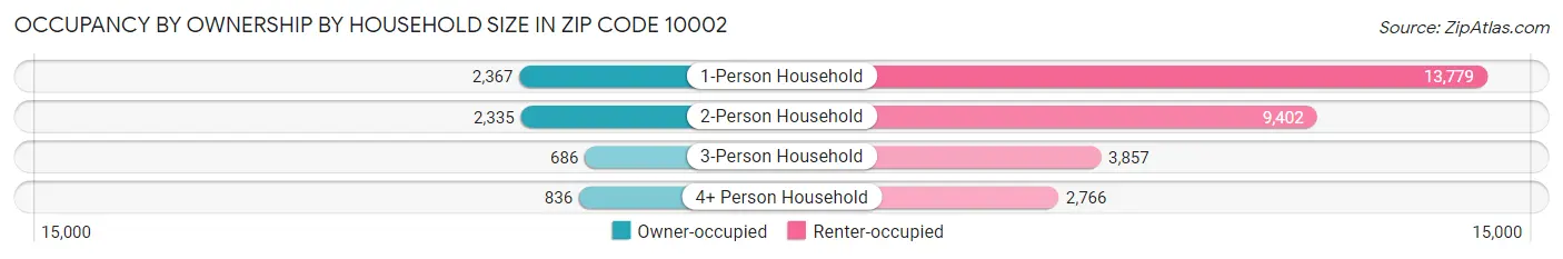 Occupancy by Ownership by Household Size in Zip Code 10002